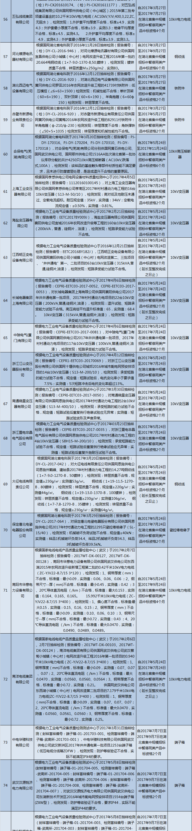 國網(wǎng)（湖北）通報的供應商不良行為處理情況（2018.2）