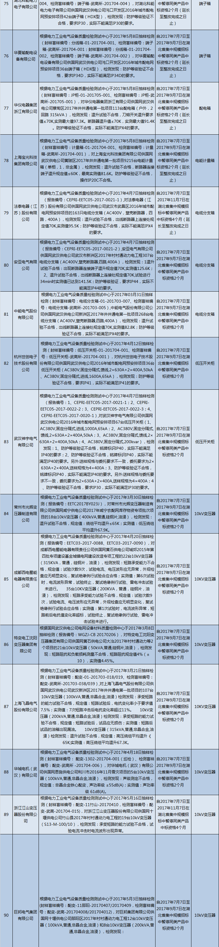 國網(wǎng)（湖北）通報的供應商不良行為處理情況（2018.2）