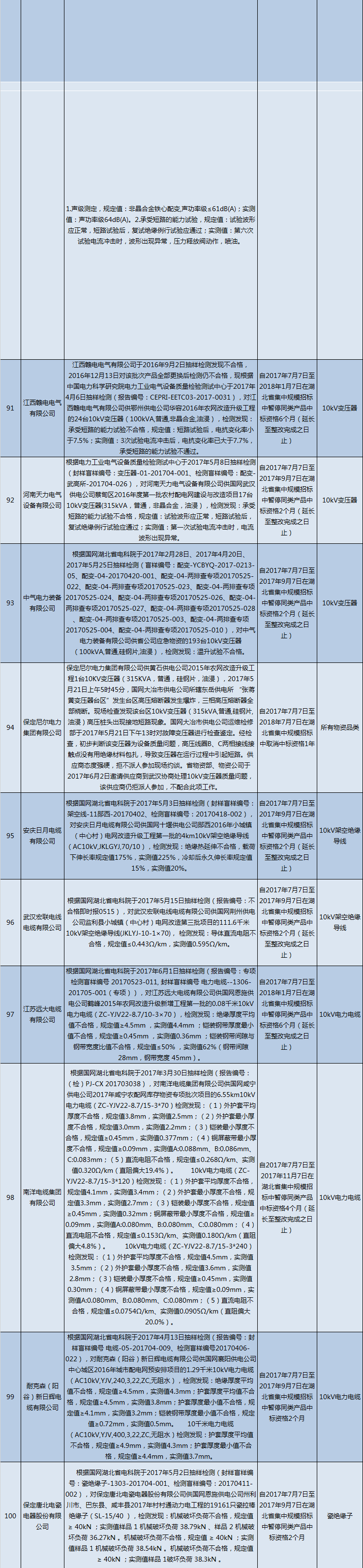 國網(wǎng)（湖北）通報的供應商不良行為處理情況（2018.2）