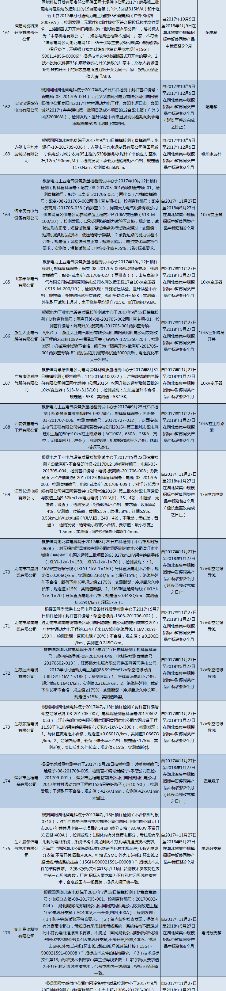 國網(wǎng)（湖北）通報(bào)的供應(yīng)商不良行為處理情況（2018.2）