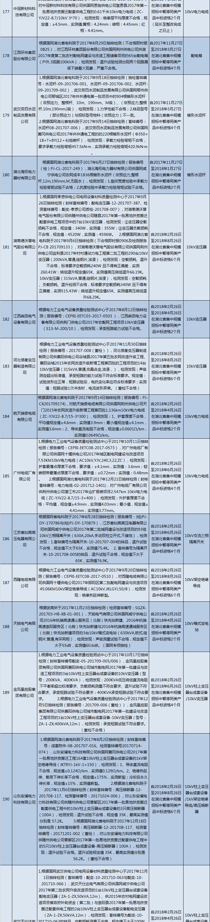 國網(wǎng)（湖北）通報(bào)的供應(yīng)商不良行為處理情況（2018.2）