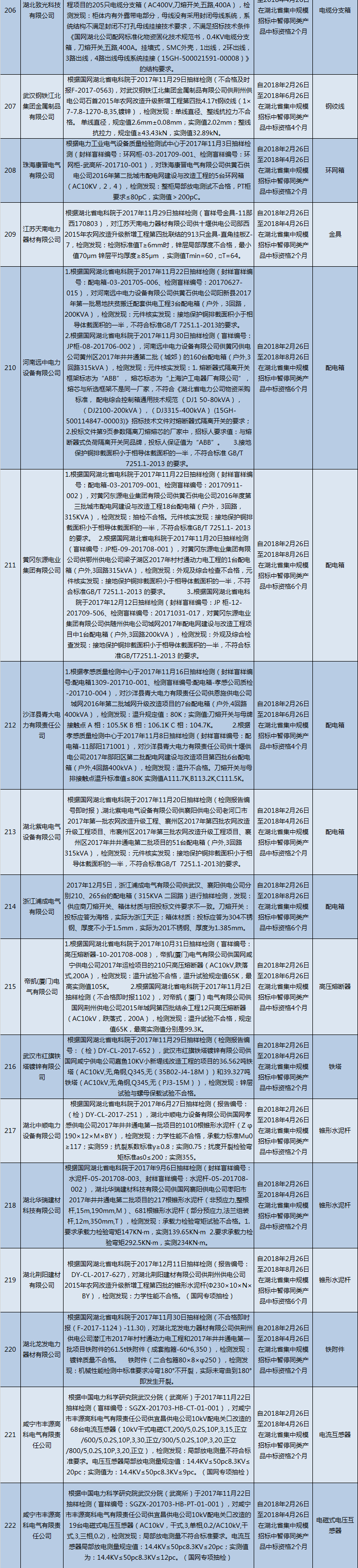 國網(wǎng)（湖北）通報(bào)的供應(yīng)商不良行為處理情況（2018.2）