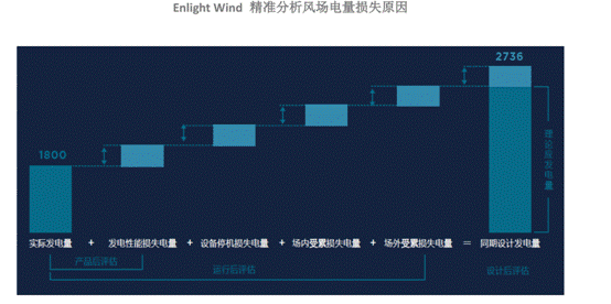 機器學(xué)習(xí)如何讓風(fēng)場更加智慧？