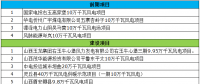 最終版！2018年山西省省級(jí)重點(diǎn)風(fēng)電工程項(xiàng)目名單正式公布