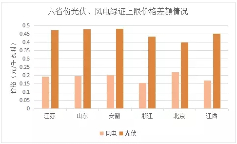 與風電相比，未來2-3年，光伏電力的綠證毫無價格競爭力