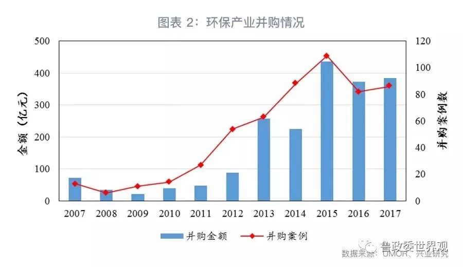GPI指數(shù)跟蹤：我國環(huán)保產業(yè)的分化與并購態(tài)勢