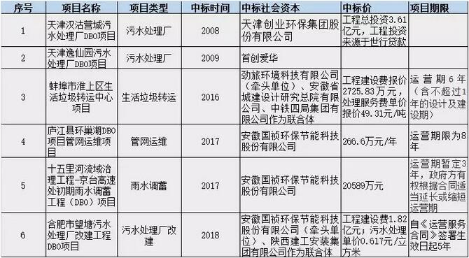 PPP盛行 BOT是主流 DBO能否趟出新路？ 