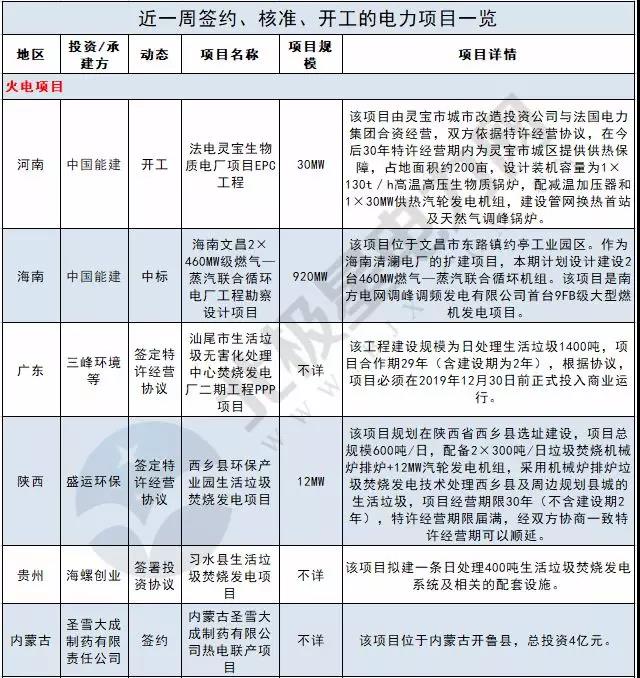 周見｜410MW風(fēng)電項目招標(biāo) 480MW火、風(fēng)項目獲批...19個項目詳情請猛戳！