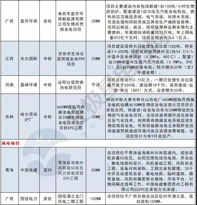 周見｜410MW風(fēng)電項目招標(biāo) 480MW火、風(fēng)項目獲批...19個項目詳情請猛戳！