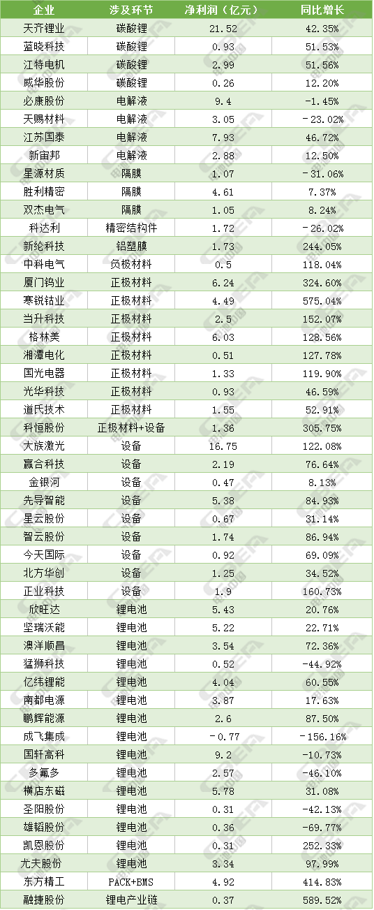49家鋰電上市公司業(yè)績匯總 企業(yè)不能只做“材料搬運(yùn)工”