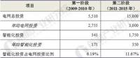2018年智能變電站行業(yè)前景預測 成為智能電網(wǎng)規(guī)劃重頭戲
