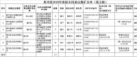 擬獎補資金共1550萬元！貴州省2018年度擬關閉退出煤礦名單（第五批）