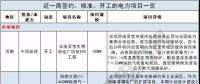 周見｜410MW風(fēng)電項目招標(biāo) 480MW火、風(fēng)項目獲批...19個項目詳情請猛戳！