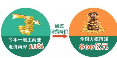 一般工商業(yè)電價(jià)下降10% 到底能降多少錢？