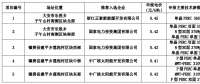 白城公布領(lǐng)跑者中標(biāo)名單：正泰、國家電投x2、中廣核x2
