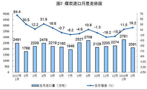 統(tǒng)計局發(fā)布1-2月份能源生產情況：火電同比增長9.8%