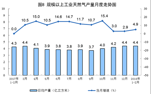統(tǒng)計局發(fā)布1-2月份能源生產情況：火電同比增長9.8%