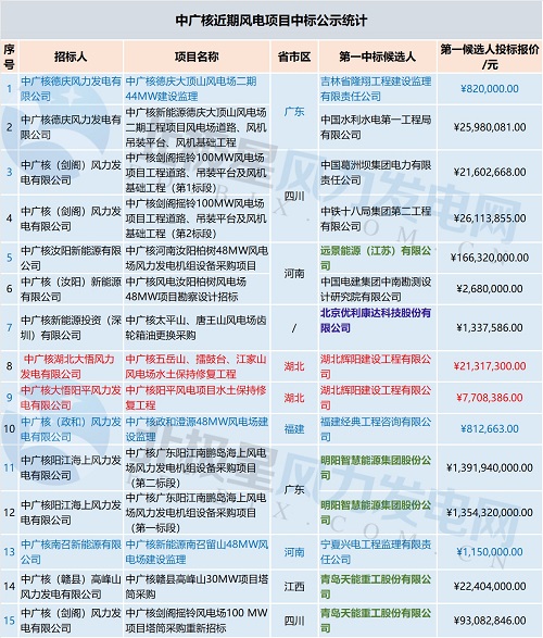 共計71個！中廣核 華能集團 三峽集團3大企業(yè)風(fēng)電項目中標(biāo)大匯總