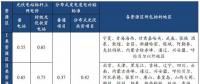 光伏行業(yè)降補之后收益幾何？