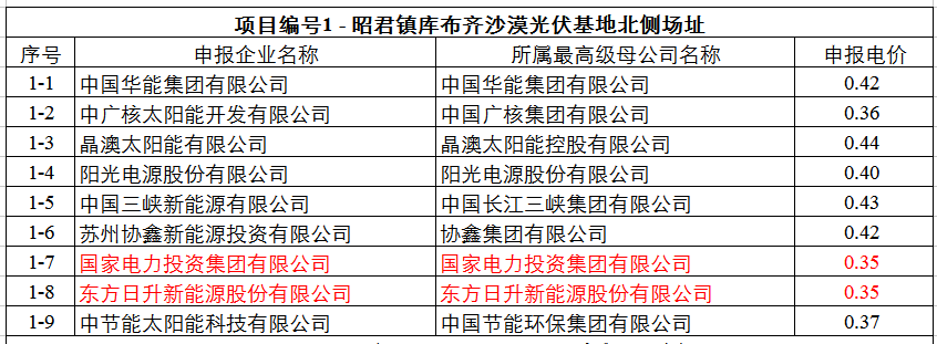 最低0.32元！達(dá)拉特光伏領(lǐng)跑基地申報(bào)電價(jià)出爐
