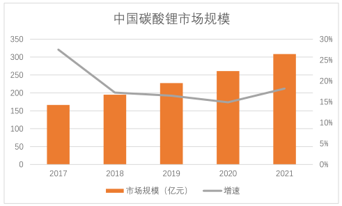 產業(yè)投資地圖：碳酸鋰行業(yè)總述和需求側分析