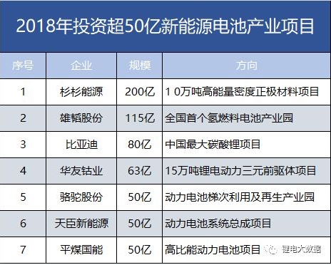 7家608億！盤點(diǎn)2018年投資超50億新能源電池產(chǎn)業(yè)項(xiàng)目。