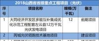 山西、河北、江西成光伏企業(yè)投資聚集地-8省2018光伏重點項目名單