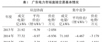 廣東日前電力市場方案設(shè)計(jì)