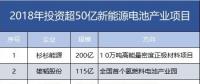 7家608億！盤點2018年投資超50億新能源電池產(chǎn)業(yè)項目。
