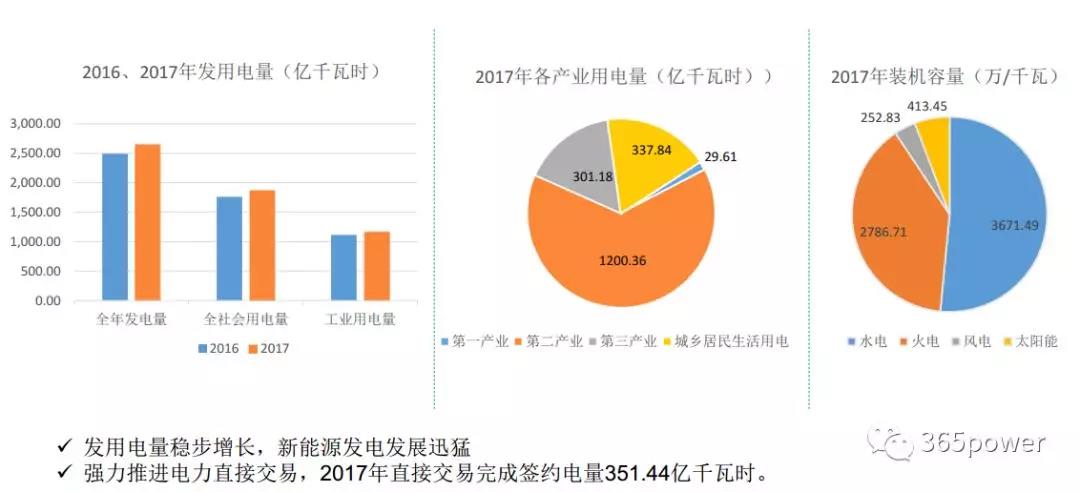 干貨！東北、西北區(qū)域2017售電市場情況