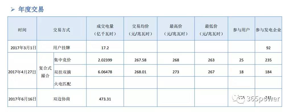 干貨！東北、西北區(qū)域2017售電市場情況