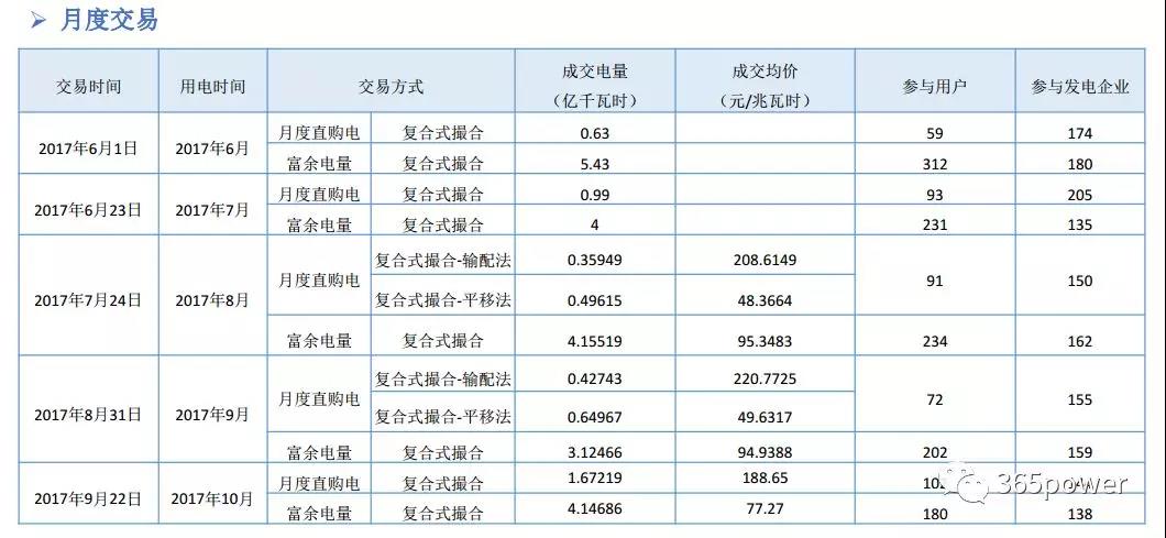 干貨！東北、西北區(qū)域2017售電市場情況