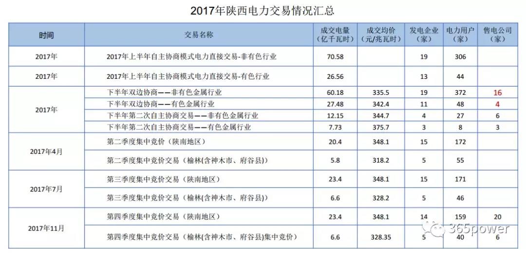 干貨！東北、西北區(qū)域2017售電市場情況