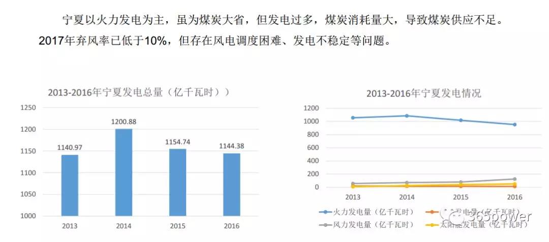 干貨！東北、西北區(qū)域2017售電市場情況