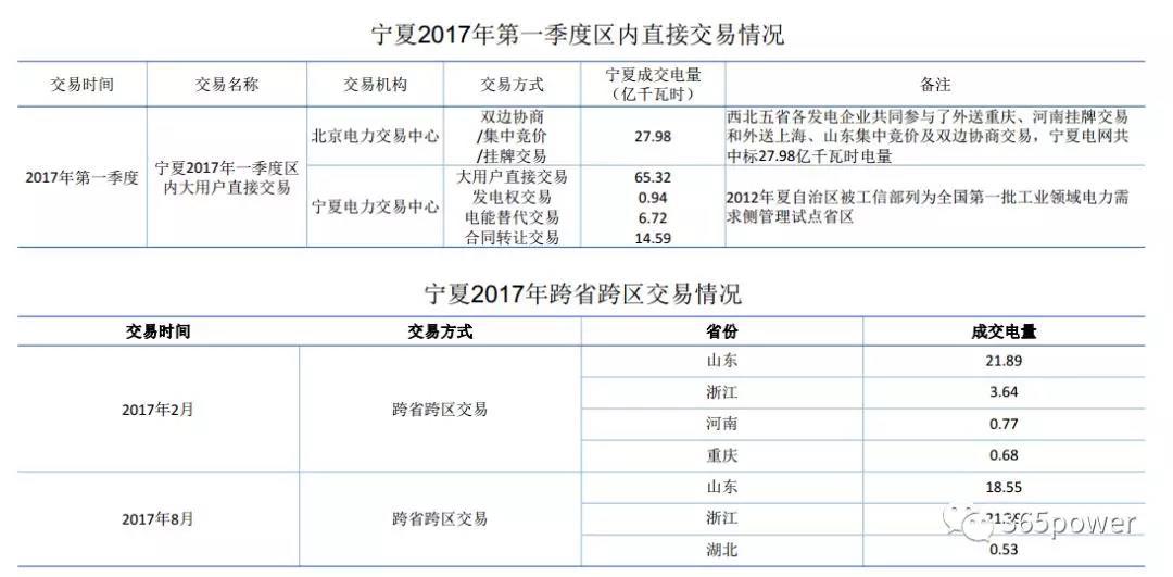干貨！東北、西北區(qū)域2017售電市場情況