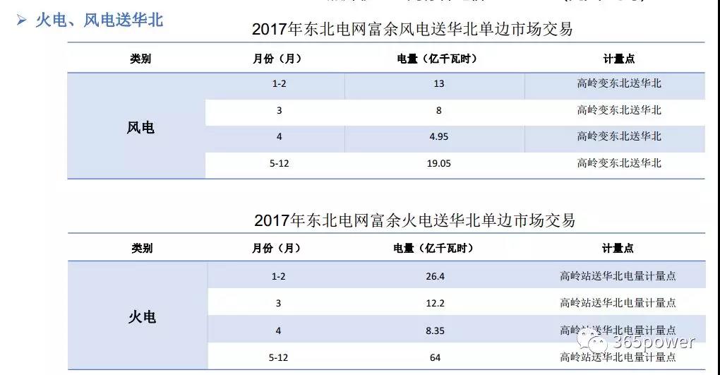 干貨！東北、西北區(qū)域2017售電市場情況