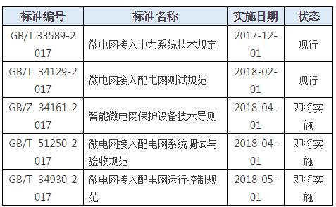 五項標準即將實施 !微電網(wǎng)行業(yè)轉折點已來