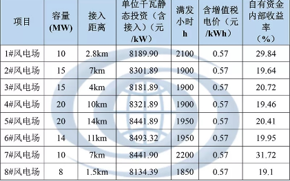 分散式風(fēng)電規(guī)劃如何確定各項(xiàng)目開發(fā)順序