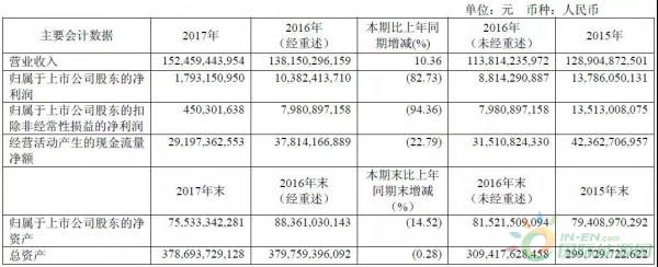 約4.3GW裝機(jī)，75.93萬KWH發(fā)電量，35.51億元收入……華能國(guó)際2017年報(bào)中透露出哪些風(fēng)電信息？