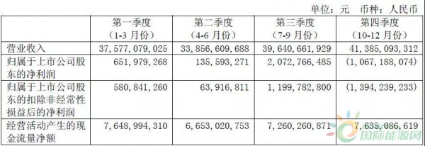 約4.3GW裝機(jī)，75.93萬KWH發(fā)電量，35.51億元收入……華能國(guó)際2017年報(bào)中透露出哪些風(fēng)電信息？