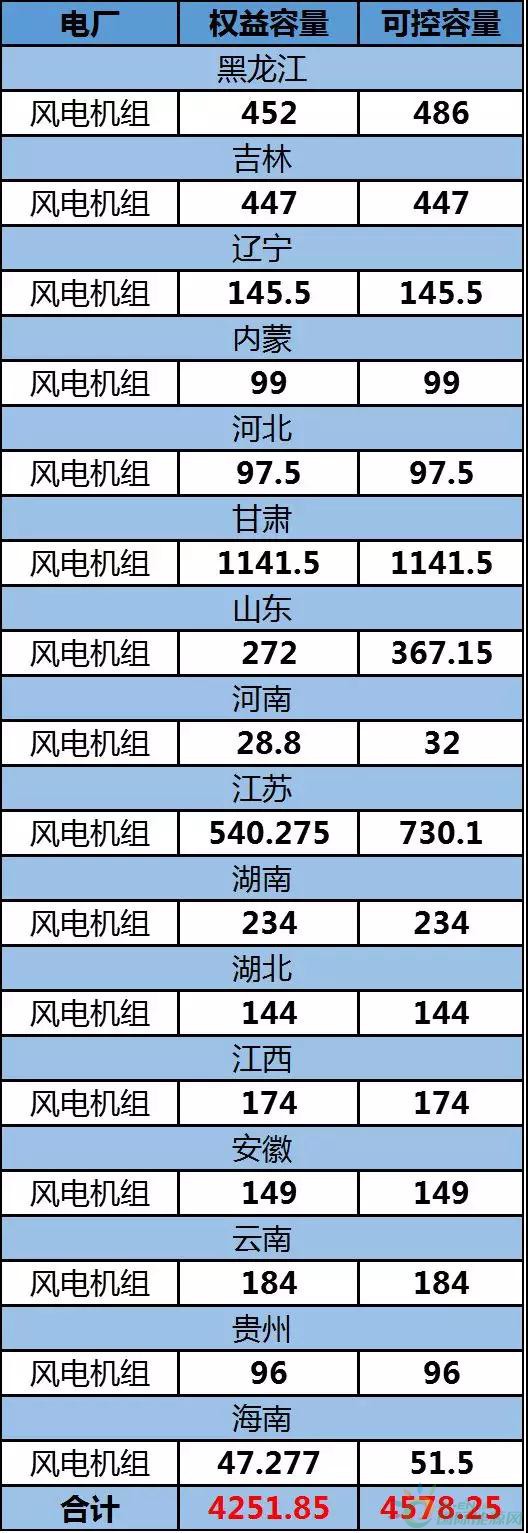 約4.3GW裝機(jī)，75.93萬KWH發(fā)電量，35.51億元收入……華能國(guó)際2017年報(bào)中透露出哪些風(fēng)電信息？