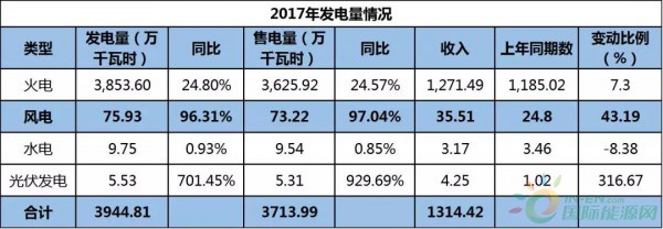 約4.3GW裝機(jī)，75.93萬KWH發(fā)電量，35.51億元收入……華能國(guó)際2017年報(bào)中透露出哪些風(fēng)電信息？
