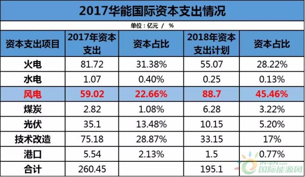 約4.3GW裝機(jī)，75.93萬KWH發(fā)電量，35.51億元收入……華能國(guó)際2017年報(bào)中透露出哪些風(fēng)電信息？