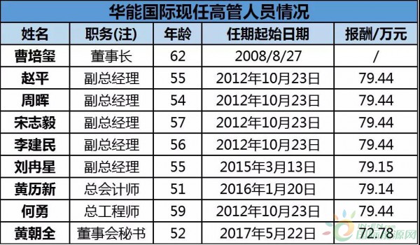 約4.3GW裝機(jī)，75.93萬KWH發(fā)電量，35.51億元收入……華能國(guó)際2017年報(bào)中透露出哪些風(fēng)電信息？