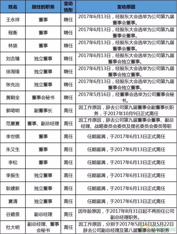 約4.3GW裝機(jī)，75.93萬KWH發(fā)電量，35.51億元收入……華能國(guó)際2017年報(bào)中透露出哪些風(fēng)電信息？