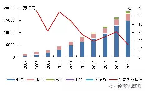 金磚國家風(fēng)電裝機(jī)增長情況：中國印度巴西增長迅猛、南非起步較晚體量小、俄羅斯止步不前