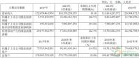 約4.3GW裝機(jī)，75.93萬KWH發(fā)電量，35.51億元收入……華能國際2017年報(bào)中透露出哪些風(fēng)電信息？