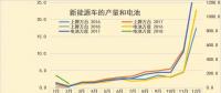 新能源車1-2月碳酸鋰需求1611噸，鈷需求196噸
