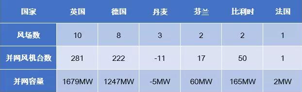 歐洲海上風電2017年數(shù)據(jù)權威發(fā)布（中文版）！