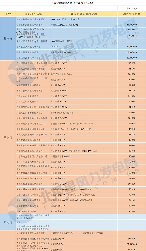 共計(jì)88個(gè)！6省2018年重點(diǎn)風(fēng)電項(xiàng)目匯總
